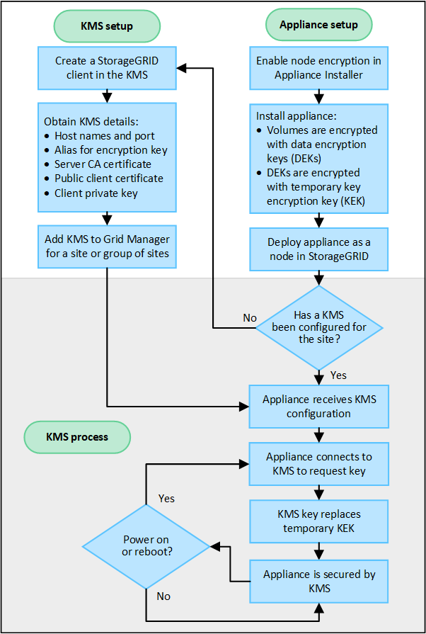 次のテキストで説明するKMS構成ワークフロー