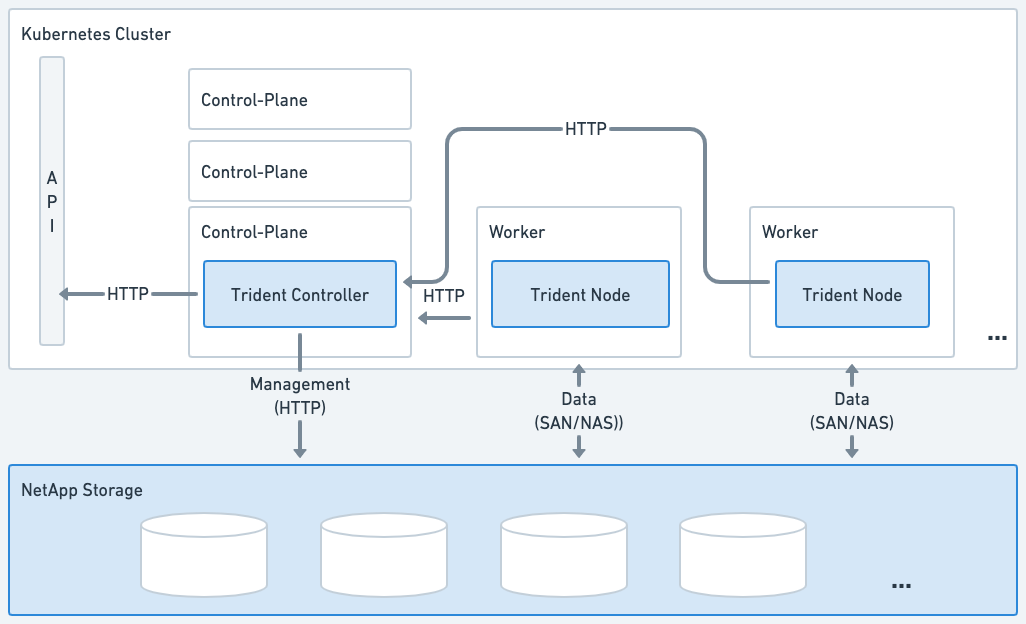 Kubernetesクラスタ上のAstra Tridentアーキテクチャの図。