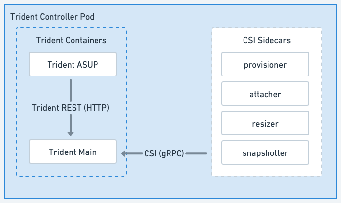 適用可能な CSI サイドカーを備えた CSI Controller プラグインを実行する Trident Controller Pod の図。
