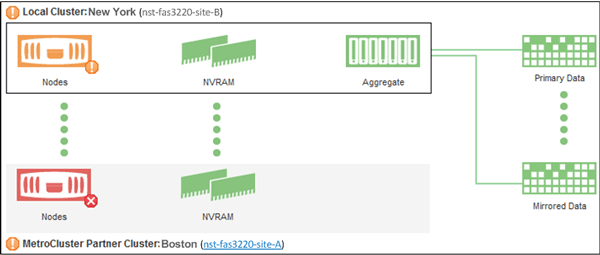 Unified Manager MetroCluster 복제 탭