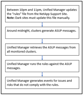 Active IQ 플랫폼 인시던트와 위험이 Unified Manager 이벤트로 변환되는 UI 스크린샷입니다.