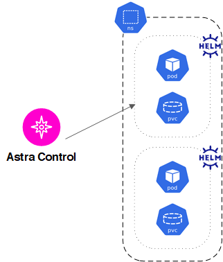 다른 응용 프로그램을 포함하는 네임스페이스로 배포된 개별 응용 프로그램을 관리하는 Astra를 보여 주는 개념적 이미지입니다.