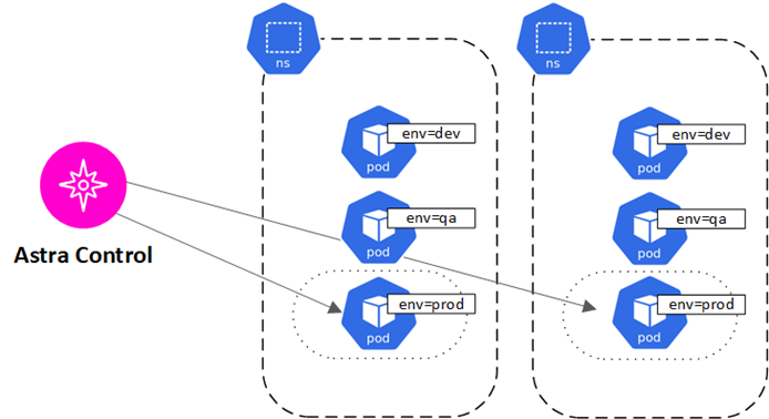 Kubernetes 레이블을 기반으로 앱을 관리하는 Astra Control을 보여 주는 개념 이미지입니다.