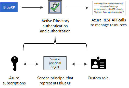 BlueXP가 API 호출을 하기 전에 Azure Active Directory에서 인증 및 권한 부여를 받는 방법을 보여 주는 개념 이미지입니다. Active Directory에서 BlueXP 역할은 사용 권한을 정의합니다. Cloud Manger 애플리케이션을 나타내는 하나 이상의 Azure 구독 및 서비스 보안 주체 개체에 연결됩니다.