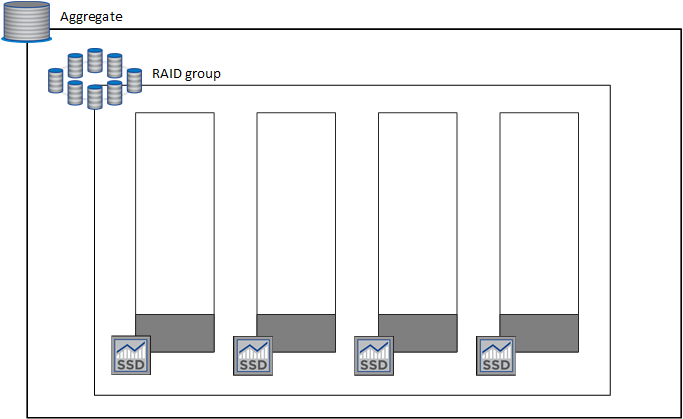 같은 크기의 디스크 4개로 구성된 RAID 그룹과 애그리게이트를 보여 주는 개념적 이미지입니다.