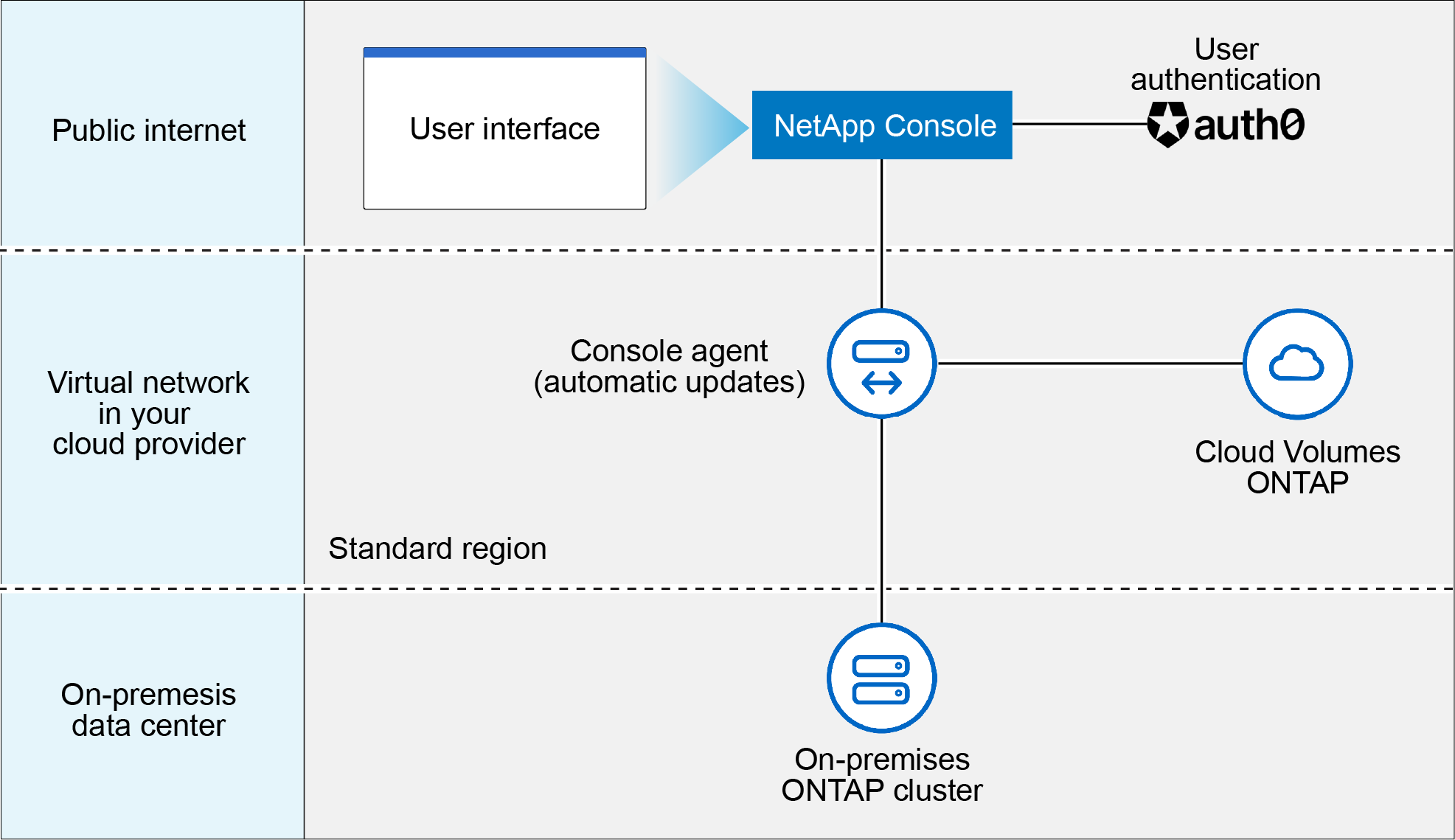 공용 인터넷을 사용하는 표준 모드 아키텍처를 보여주는 개념 이미지로, SaaS 계층과 Auth0 인증 기능을 사용할 수 있습니다.