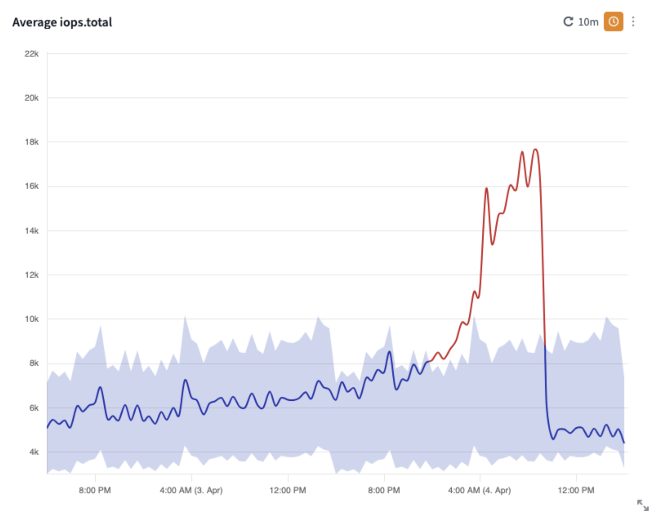 이상 경계 예 - 실제 데이터가 예상 경계를 넘어 급증하는 지점을 보여줌, 너비=600