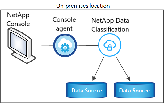 인터넷 연결 없이 온프레미스에 배포된 단일 Data Classification 인스턴스를 사용할 때 스캔할 수 있는 데이터 소스의 위치를 보여주는 다이어그램입니다.
