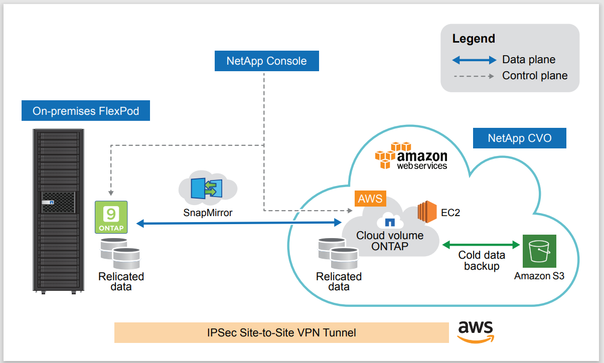 이 이미지는 ONTAP 실행하는 FlexPod 인스턴스와 퍼블릭 클라우드에서 실행되는 NetApp Cloud Volumes ONTAP 간의 SnapMirror 복제를 보여줍니다.