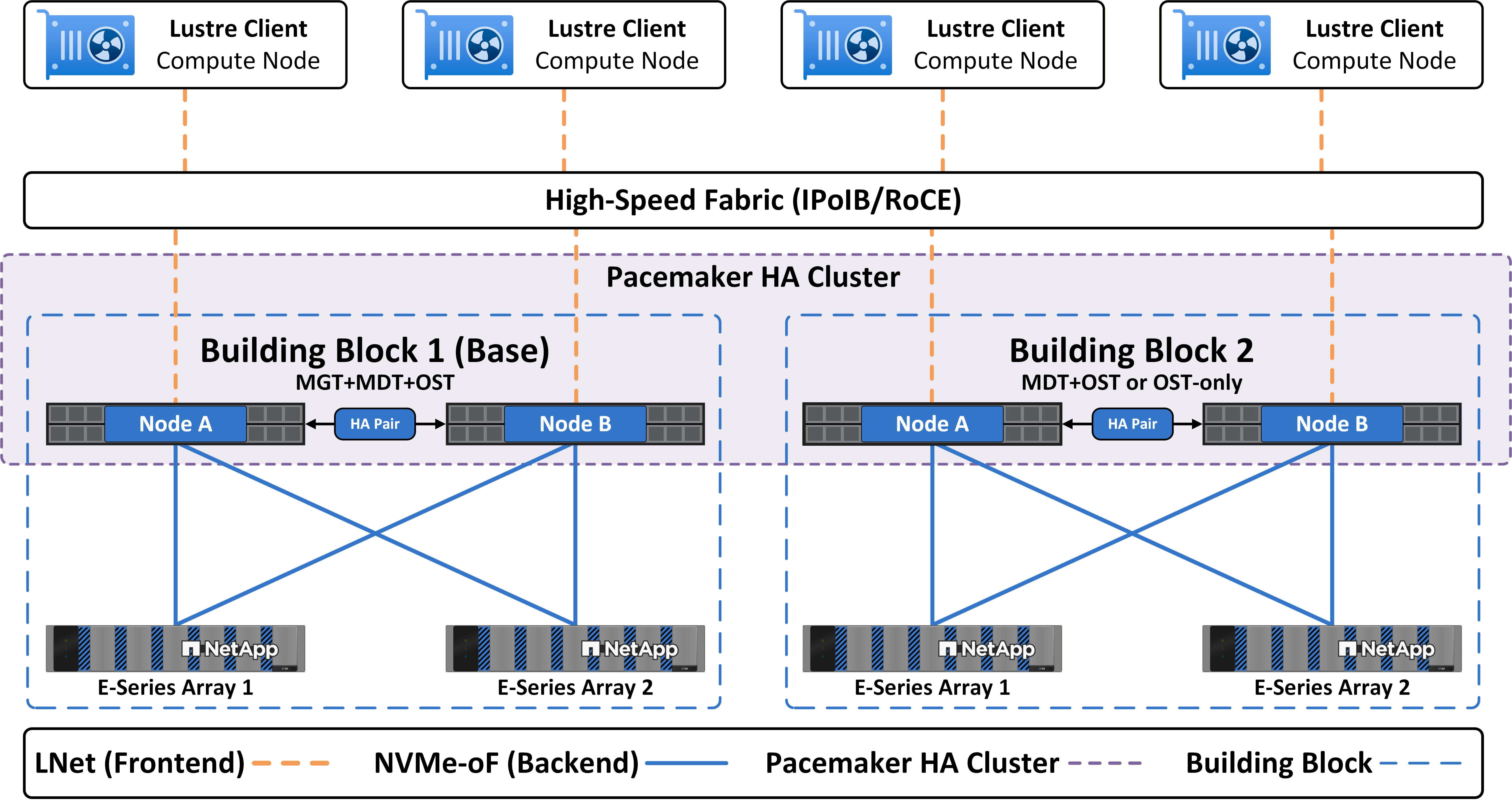 Lustre with NetApp E-Series 스토리지 솔루션 개요(구성 요소 및 클라이언트 포함)