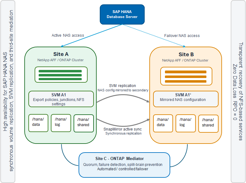 NetApp SnapMirror 활성 동기화