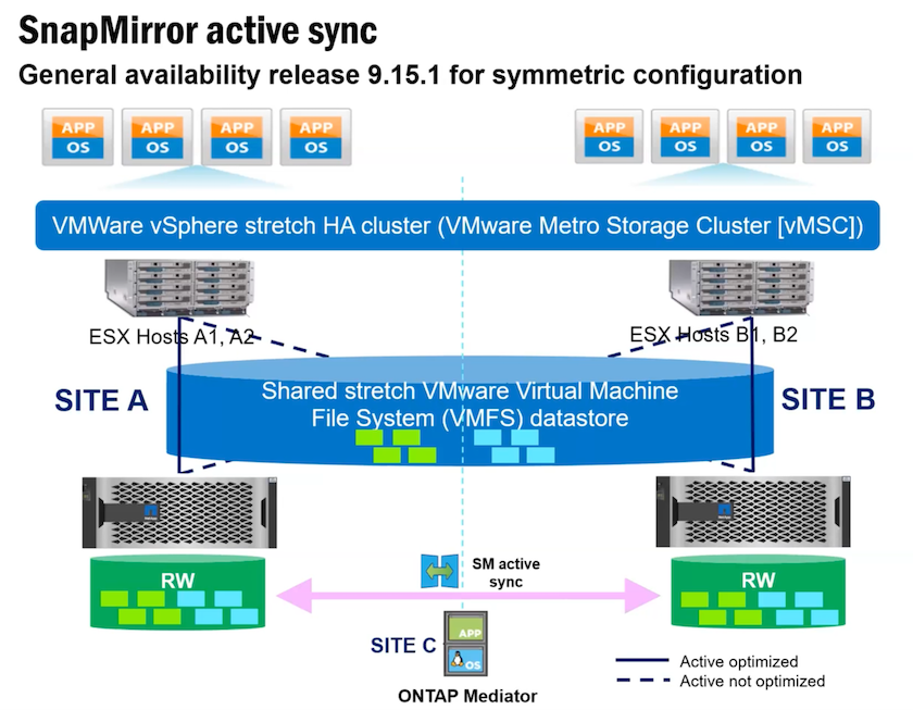 SnapMirror 액티브 싱크 아키텍처를 갖춘 vMSC