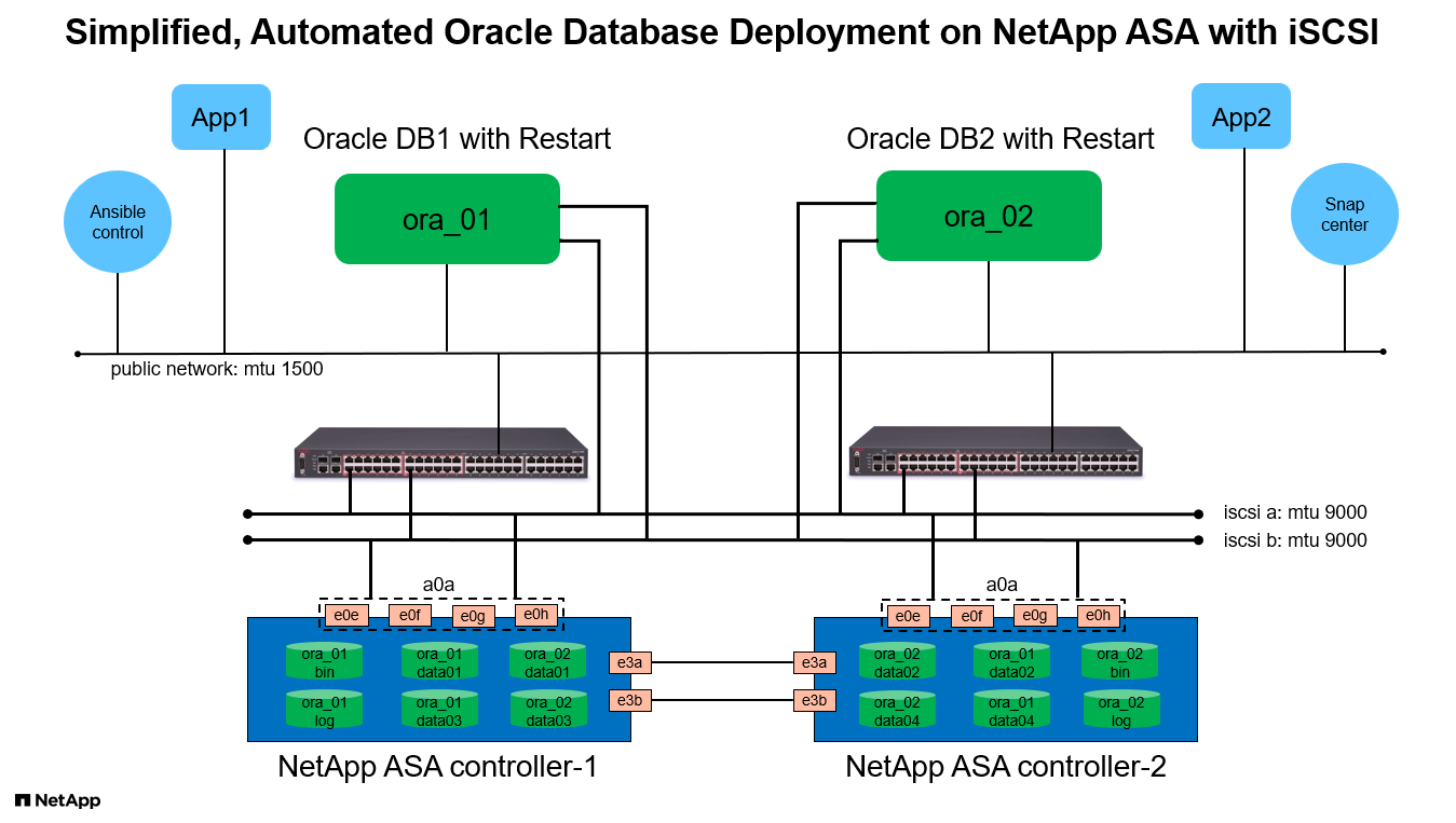이 이미지는 iSCSI 및 ASM을 사용하는 NetApp ASA 시스템의 Oracle 배포 구성을 자세히 보여 줍니다.