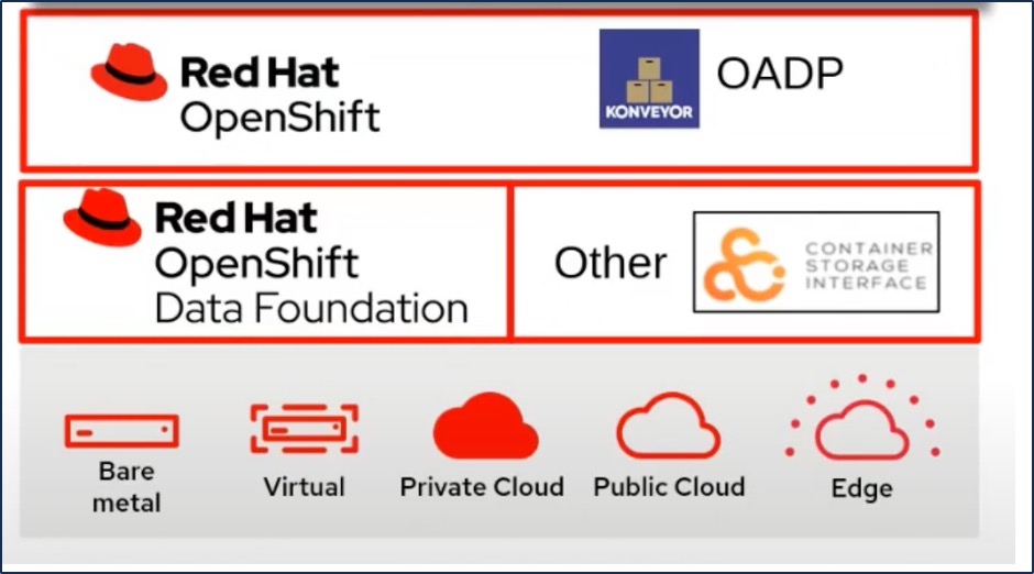 데이터 보호를 위한 OpenShift API