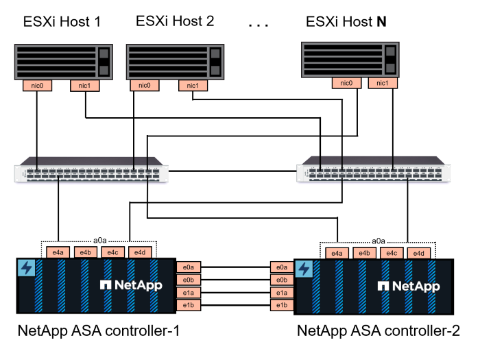 NVMe-TCP 네트워크 설계
