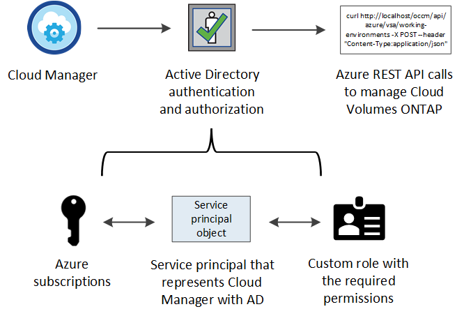 API 호출을 수행하기 전에 Cloud Manager가 Azure Active Directory에서 인증 및 인증을 받는 것을 보여 주는 개념적 이미지입니다. Active Directory에서 Cloud Manager Operator 역할은 권한을 정의합니다. Cloud Manger 애플리케이션을 나타내는 하나 이상의 Azure 구독 및 서비스 보안 주체 개체에 연결됩니다.