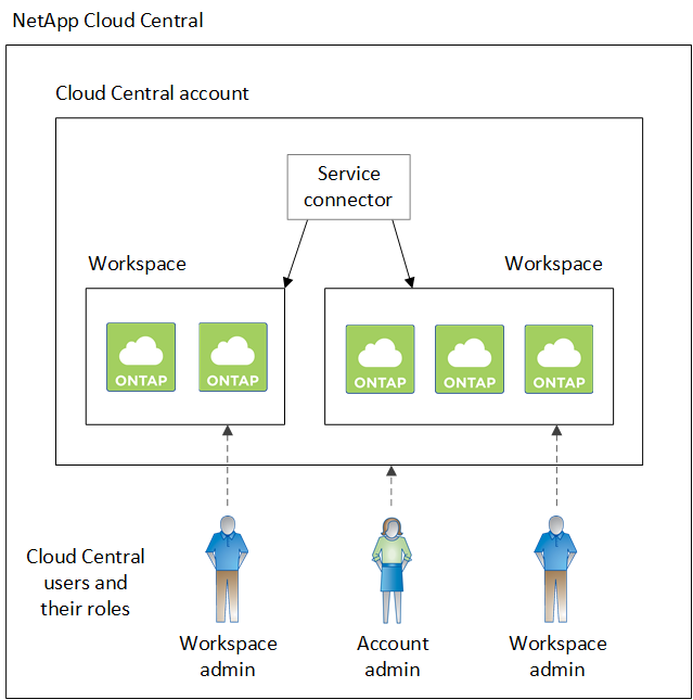 두 개의 작업 영역이 포함된 단일 Cloud Central 계정을 보여 주는 다이어그램 각 작업 영역은 동일한 서비스 커넥터와 연결되며 각 작업 영역 관리자는 고유한 작업 영역 관리자를 가집니다