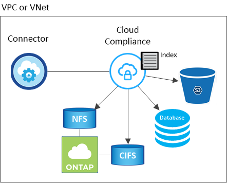 클라우드 공급자가 실행 중인 Cloud Manager 인스턴스와 Cloud Compliance 인스턴스를 보여주는 다이어그램입니다. Cloud Compliance 인스턴스는 NFS 및 CIFS 볼륨, S3 버킷 및 데이터베이스에 연결하여 데이터를 스캔합니다.