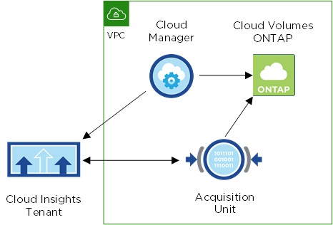 AWS의 Cloud Manager, Cloud Volumes ONTAP 및 획득 장치를 보여주는 개념도입니다.