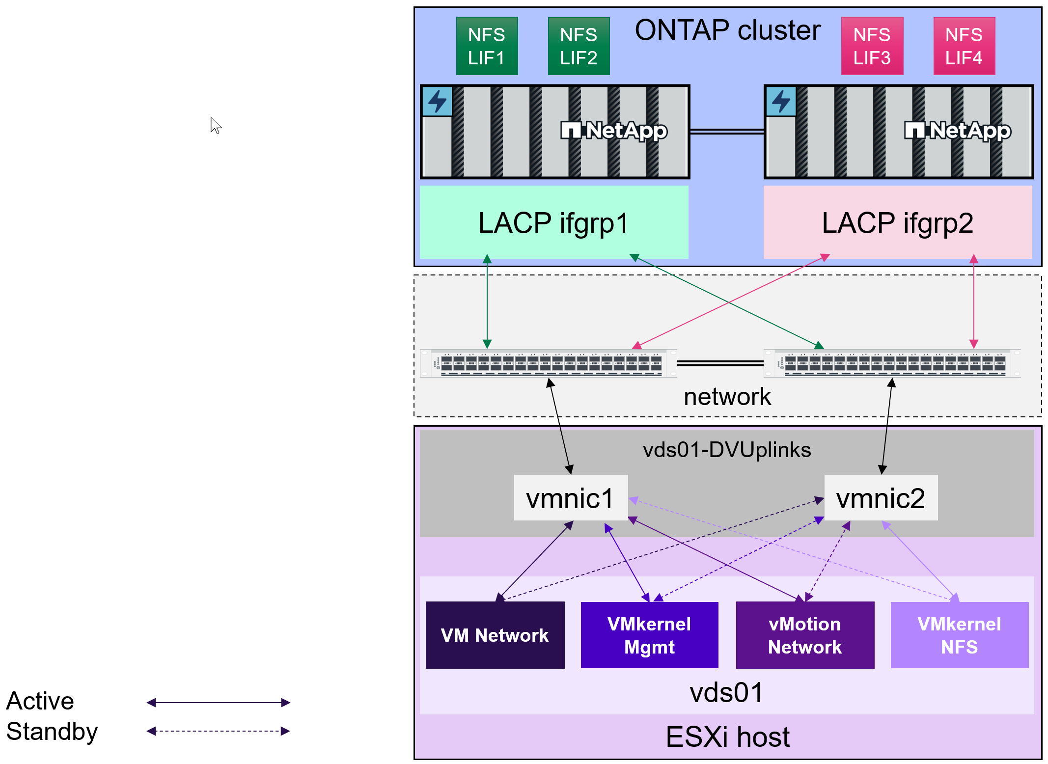 NFS v3,500을 통해 VVOL을 사용한 네트워크 구성
