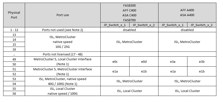 에서는 Broadcom BES-53248 플랫폼 포트 할당을 보여 줍니다
