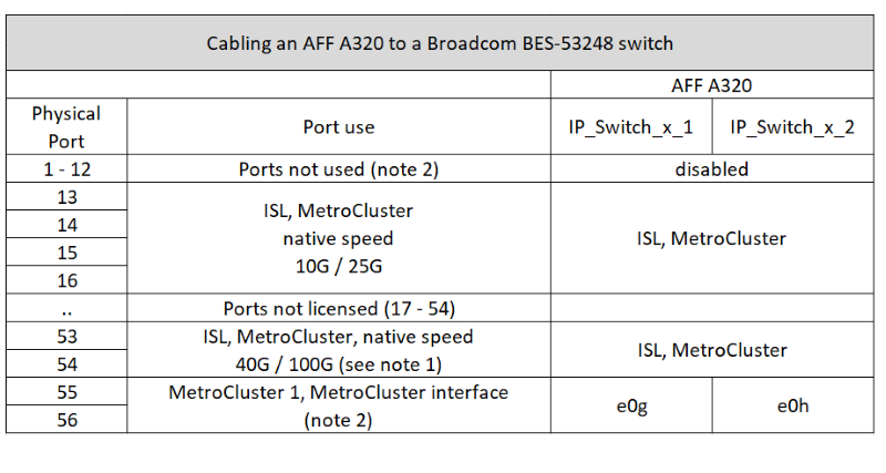 MCC IP Broadcom의 53248 스위치에 AFF A320 케이블 연결