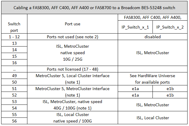 MCC IP 케이블 연결 fas8300 a400 또는 fas8700에서 Broadcom bes 53248 스위치에 연결합니다