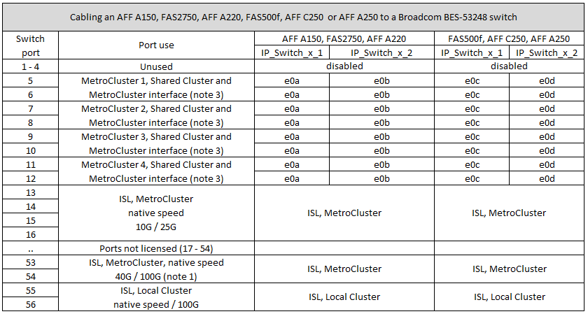 MCC IP 케이블 연결 AFF A250 및 A220을 Broadcom의 Bes 53248 스위치에 연결합니다