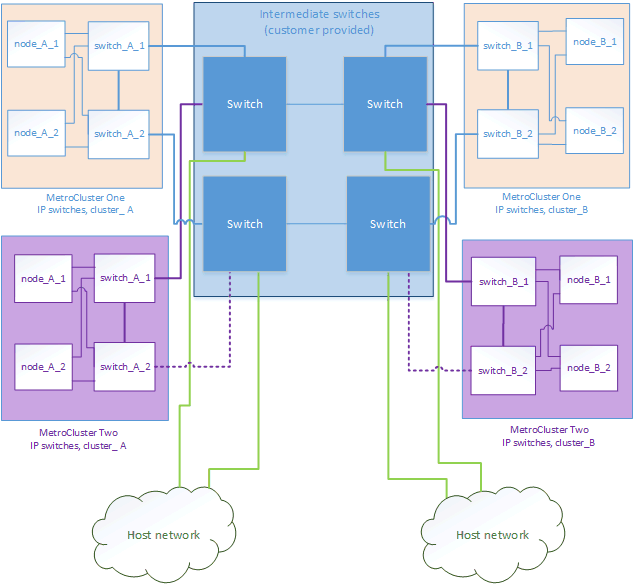 MCC IP 동일한 공유 네트워크 SX를 공유하는 두 개의 MCC