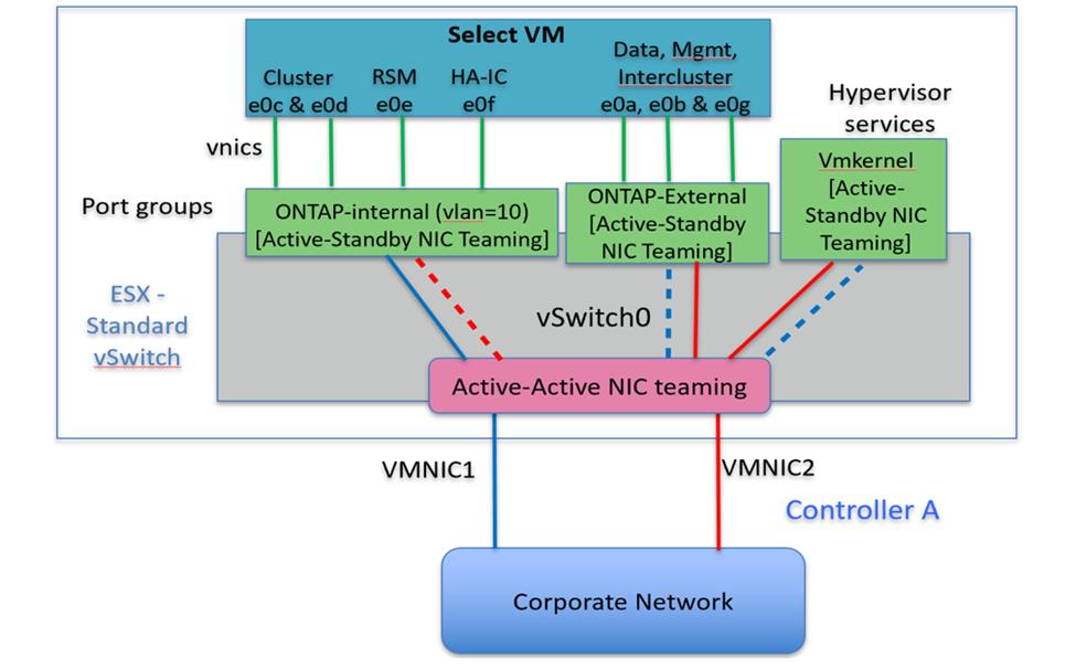 노드당 물리적 포트 2개를 사용하는 vSwitch