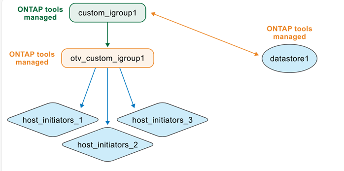 ONTAP tools로 관리되는 데이터 저장소 및 igroup