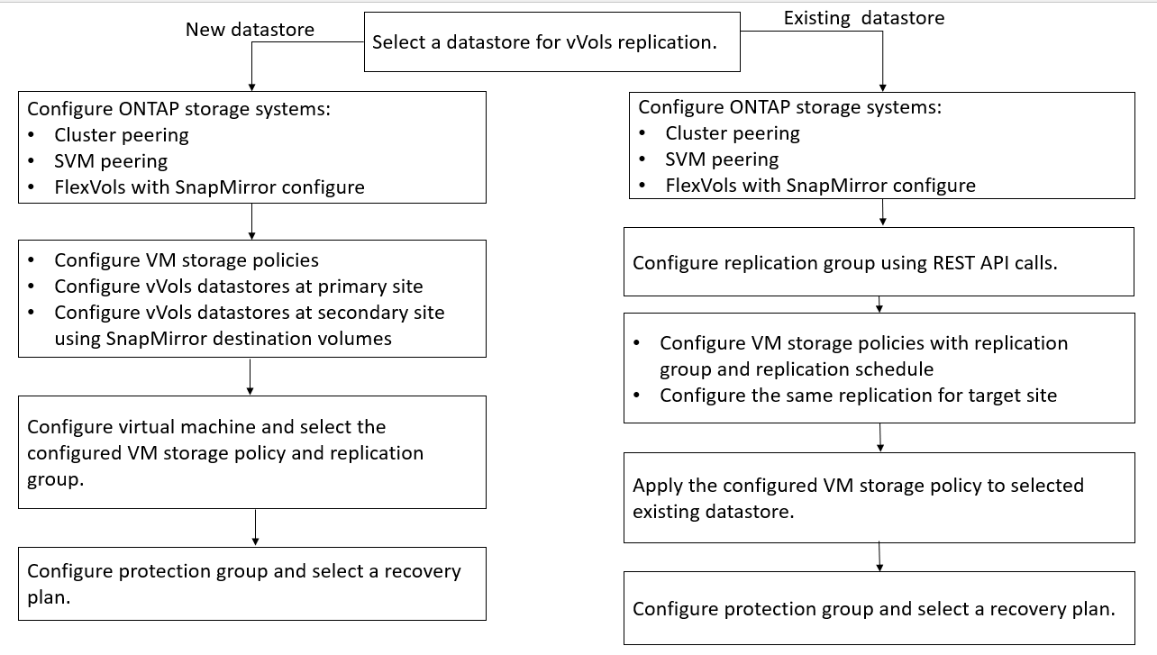 VVol 복제 기존 데이터 저장소