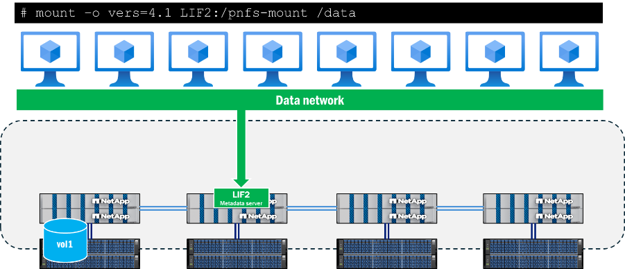 ONTAP 에서 pNFS에 메타데이터 서버를 구축합니다.