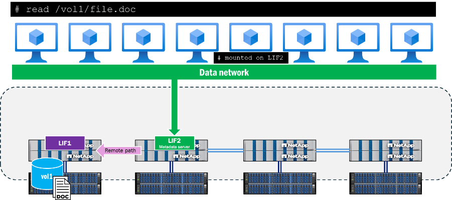 pNFS 없이 NFSv4.1을 사용한 원격 읽기 경로