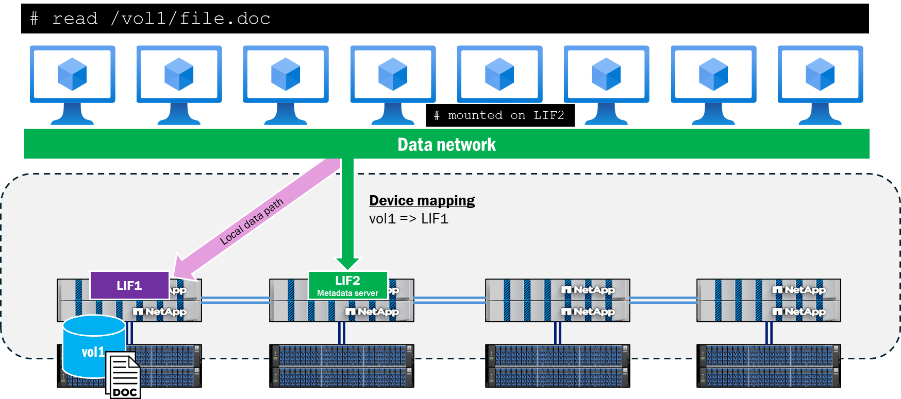 pNFS를 사용한 로컬화된 읽기 경로