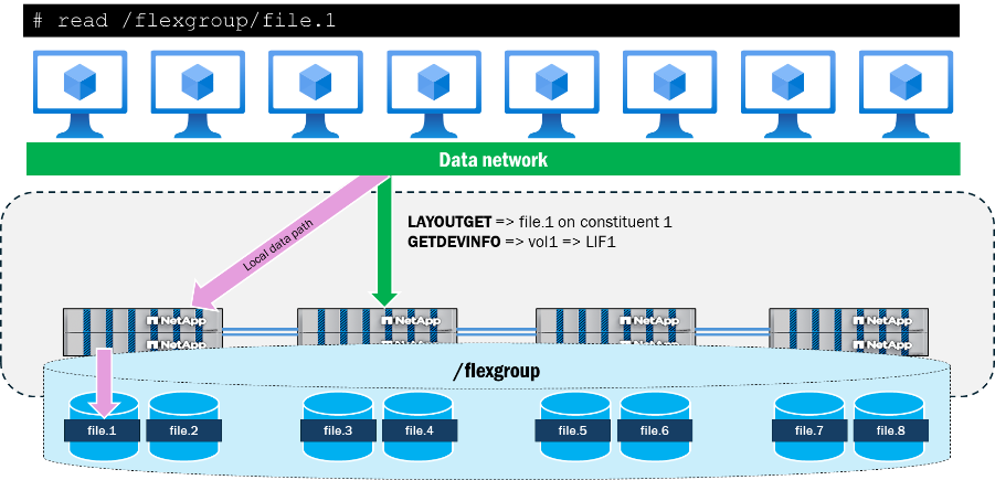 pNFS를 사용한 FlexGroup 볼륨의 단일 파일 액세스