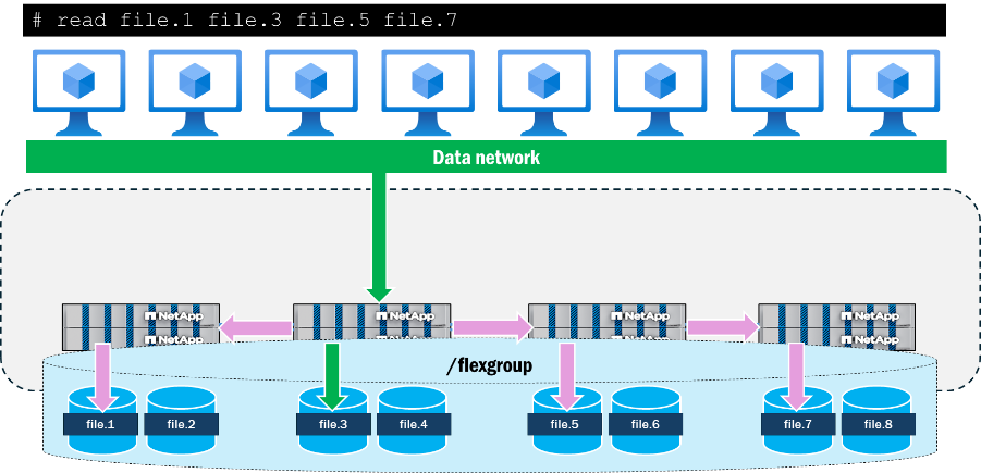 pNFS 없이 FlexGroup 볼륨에서 여러 개의 동시 파일 액세스