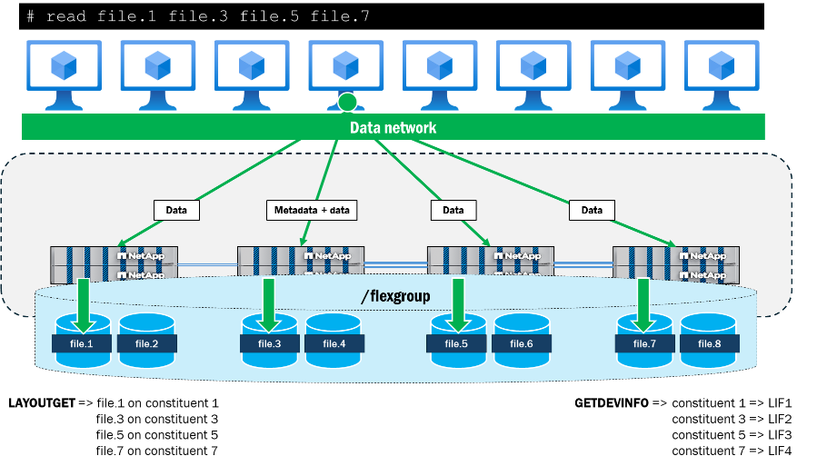 pNFS를 사용한 FlexGroup 볼륨에서 여러 개의 동시 파일 액세스