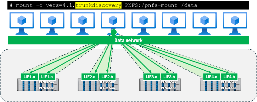 ONTAP 에서 pNFS를 사용한 NFSv4.1 세션 트렁킹