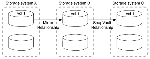 SnapMirror 구축: 소스와 미러 볼트(mirror-vault) 계단식 배열