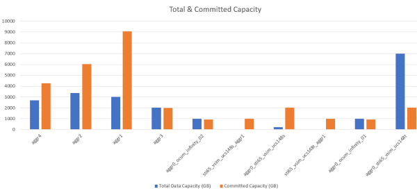 Uma captura de tela da IU de um gráfico que mostra o total de dados e a capacidade comprometida.