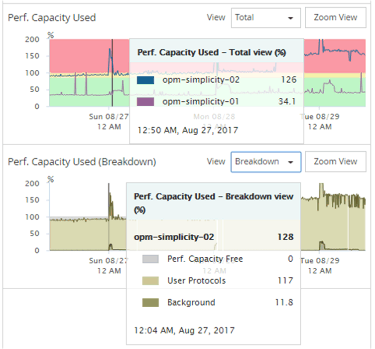 Uma captura de tela da IU que mostra o gráfico de detalhamento com capacidade de desempenho detalhada apenas para o objeto raiz.