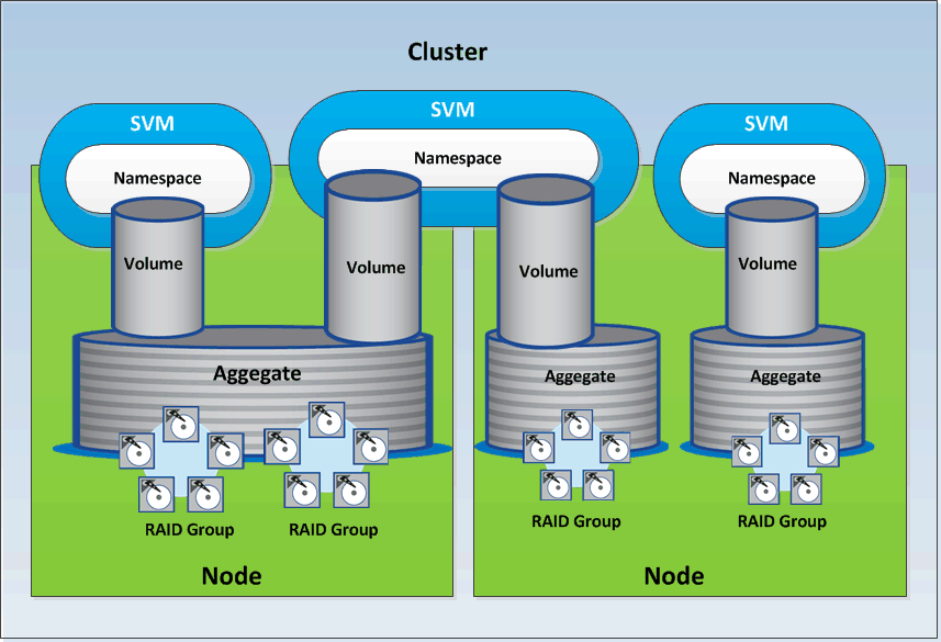 Uma captura de tela da IU que mostra os recursos de armazenamento em um cluster de 2 nós.