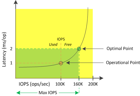 Uma captura de tela da interface do usuário que mostra uma latência de amostra versus a curva de IOPS de um nó.