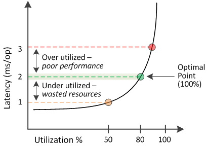 Uma captura de tela da IU que mostra a curva de latência versus utilização de um recurso.