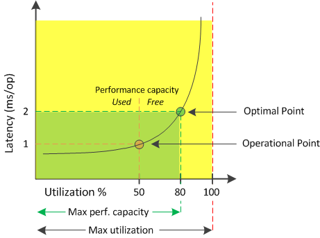 Uma captura de tela da interface do usuário que mostra uma curva de latência versus utilização de amostra para um agregado.