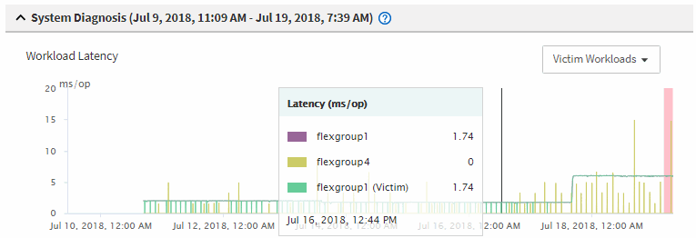 Cargas de trabalho de vítimas em evento de desempenho para configuração do MetroCluster