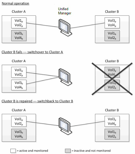 Uma captura de tela da IU que mostra uma única instância do Unified Manager.