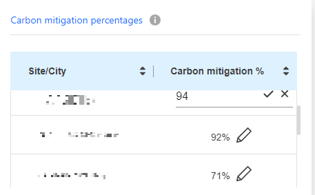 Uma captura de tela que mostra a porcentagem de mitigação de carbono dos sites e como editar essa porcentagem.