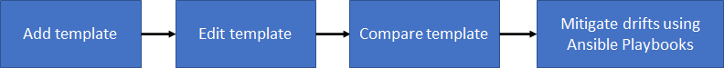 fluxo de trabalho de desvio de configuração